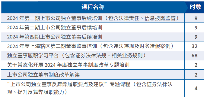 董事培训时数