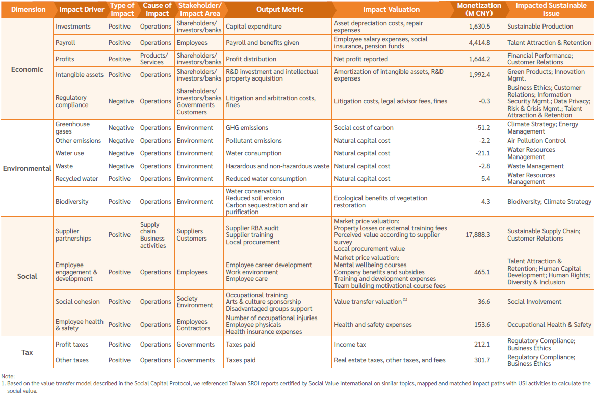 Impact evalsuation-monetization model